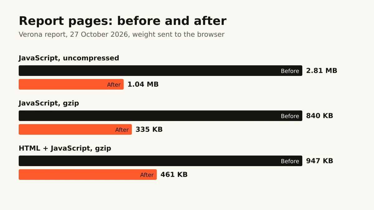 Bar chart comparing the weight of the Verona report page before and after: JavaScript uncompressed 2.81 MB then 1.04 MB, JavaScript gzip 840 KB then 335 KB, HTML plus JavaScript gzip 947 KB then 461 KB