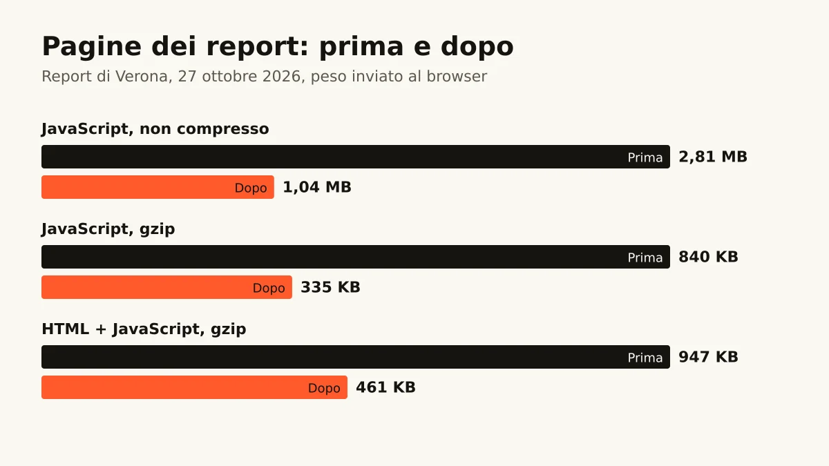 Grafico a barre che confronta il peso della pagina del report di Verona prima e dopo: JavaScript non compresso 2,81 MB poi 1,04 MB, JavaScript gzip 840 KB poi 335 KB, HTML più JavaScript gzip 947 KB poi 461 KB